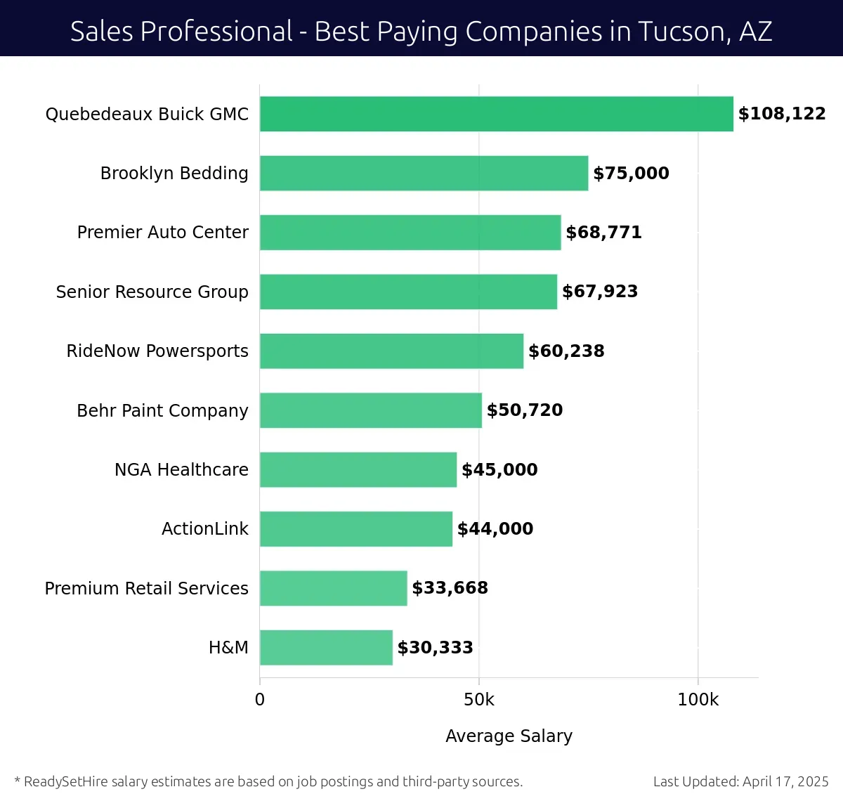 Graph displaying best paying company salaries for Sales Professional jobs in Tucson, AZ, highlighting Quebedeaux Buick GMC with the highest at $108,122 and H&M with the lowest at $30,333.