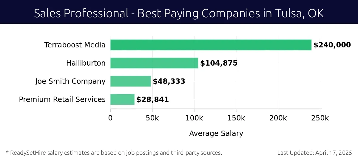 Graph displaying best paying company salaries for Sales Professional jobs in Tulsa, OK, highlighting Terraboost Media with the highest at $240,000 and Premium Retail Services with the lowest at $28,841.