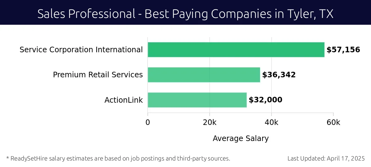Graph displaying best paying company salaries for Sales Professional jobs in Tyler, TX, highlighting Service Corporation International with the highest at $57,156 and ActionLink with the lowest at $32,000.