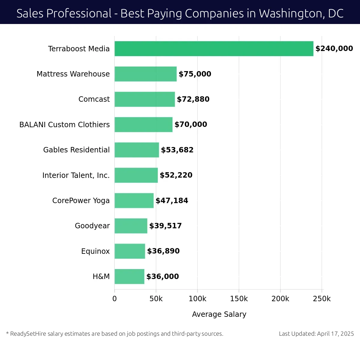 Graph displaying best paying company salaries for Sales Professional jobs in Washington, DC, highlighting Terraboost Media with the highest at $240,000 and H&M with the lowest at $36,000.