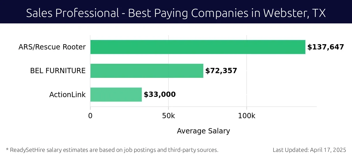 Graph displaying best paying company salaries for Sales Professional jobs in Webster, TX, highlighting ARS/Rescue Rooter with the highest at $137,647 and ActionLink with the lowest at $33,000.