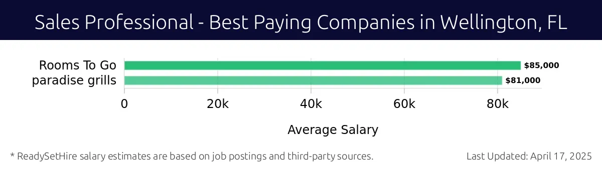 Graph displaying best paying company salaries for Sales Professional jobs in Wellington, FL, highlighting Rooms To Go with the highest at $85,000 and Paradise Grills with the lowest at $81,000.