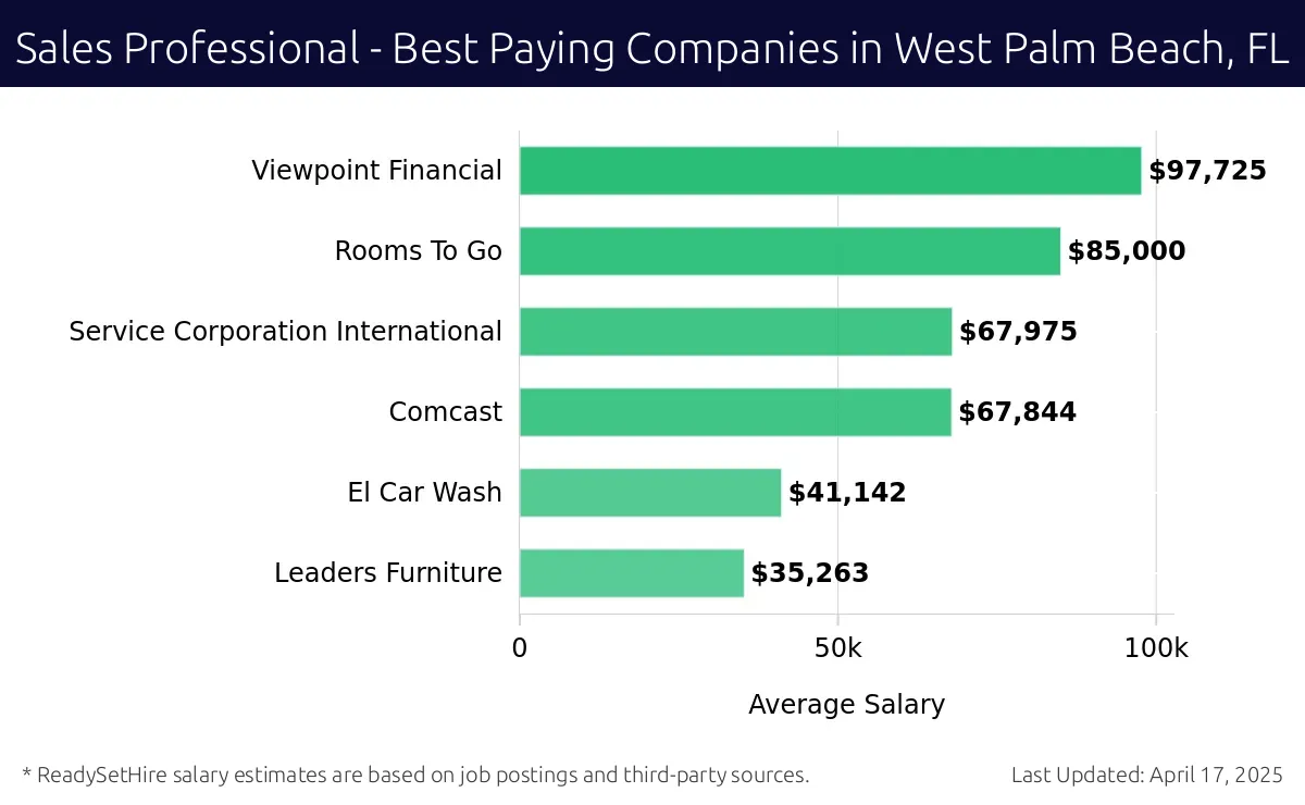 Graph displaying best paying company salaries for Sales Professional jobs in West Palm Beach, FL, highlighting Viewpoint Financial with the highest at $97,725 and Leaders Furniture with the lowest at $35,263.