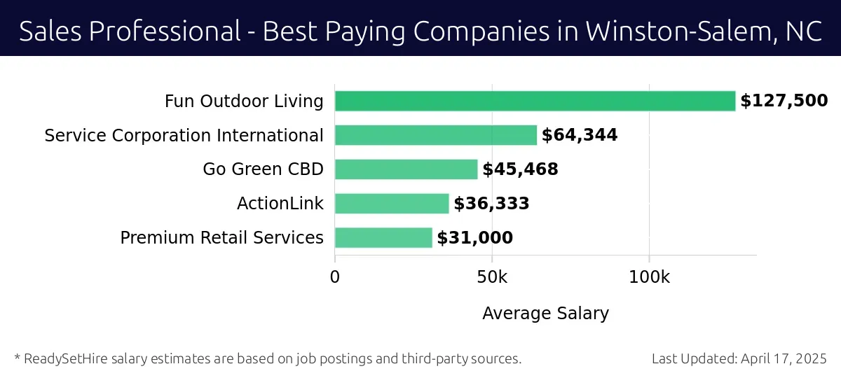 Graph displaying best paying company salaries for Sales Professional jobs in Winston-Salem, NC, highlighting Fun Outdoor Living with the highest at $127,500 and Premium Retail Services with the lowest at $31,000.
