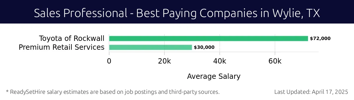 Graph displaying best paying company salaries for Sales Professional jobs in Wylie, TX, highlighting Toyota of Rockwall with the highest at $72,000 and Premium Retail Services with the lowest at $30,000.