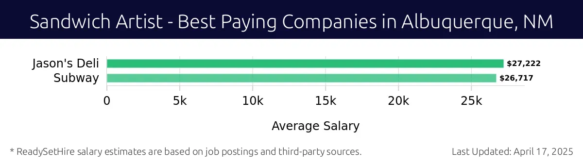 Graph displaying best paying company salaries for Sandwich Artist jobs in Albuquerque, NM, highlighting Jason's Deli with the highest at $27,222 and Subway with the lowest at $26,717.