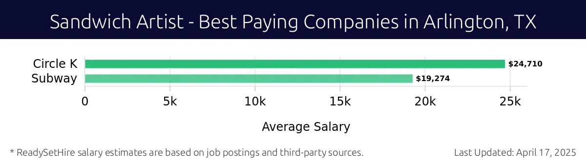 Graph displaying best paying company salaries for Sandwich Artist jobs in Arlington, TX, highlighting Circle K with the highest at $24,710 and Subway with the lowest at $19,274.