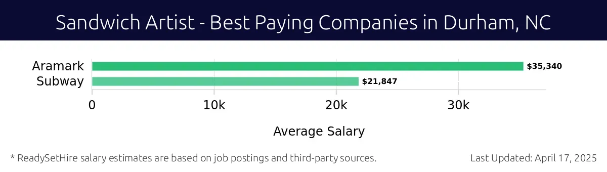 Graph displaying best paying company salaries for Sandwich Artist jobs in Durham, NC, highlighting Aramark with the highest at $35,340 and Subway with the lowest at $21,847.