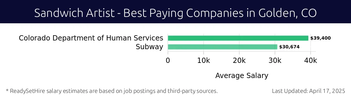 Graph displaying best paying company salaries for Sandwich Artist jobs in Golden, CO, highlighting Colorado Department of Human Services with the highest at $39,400 and Subway with the lowest at $30,674.