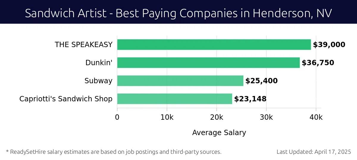 Graph displaying best paying company salaries for Sandwich Artist jobs in Henderson, NV, highlighting THE SPEAKEASY with the highest at $39,000 and Capriotti's Sandwich Shop with the lowest at $23,148.