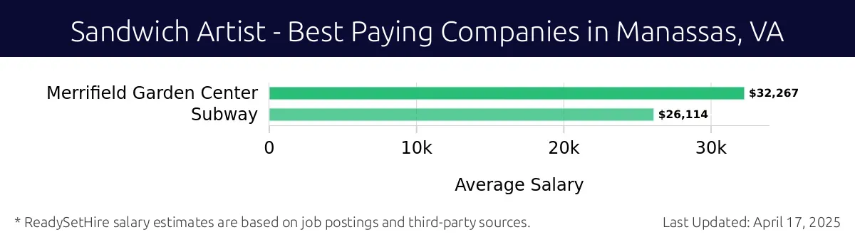 Graph displaying best paying company salaries for Sandwich Artist jobs in Manassas, VA, highlighting Merrifield Garden Center with the highest at $32,267 and Subway with the lowest at $26,114.