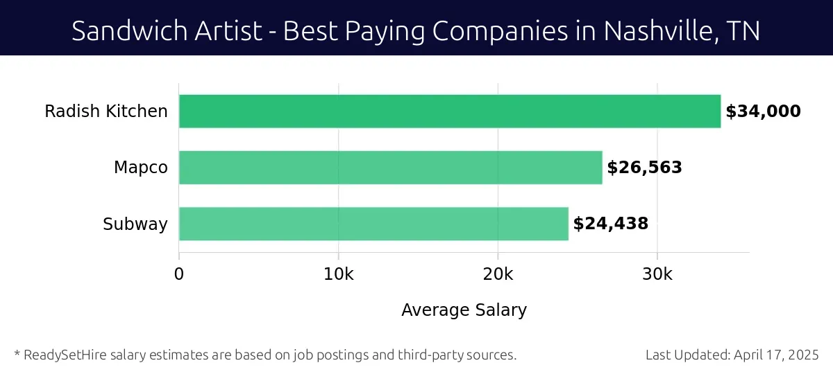 Graph displaying best paying company salaries for Sandwich Artist jobs in Nashville, TN, highlighting Radish Kitchen with the highest at $34,000 and Subway with the lowest at $24,438.