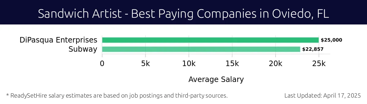 Graph displaying best paying company salaries for Sandwich Artist jobs in Oviedo, FL, highlighting DiPasqua Enterprises with the highest at $25,000 and Subway with the lowest at $22,857.