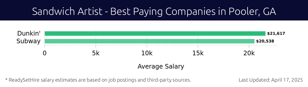 Graph displaying best paying company salaries for Sandwich Artist jobs in Pooler, GA, highlighting Dunkin' with the highest at $21,617 and Subway with the lowest at $20,538.