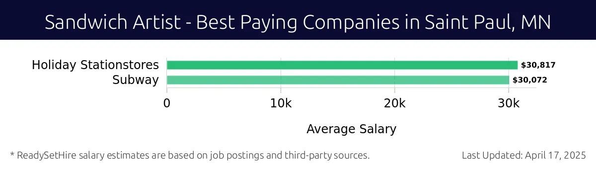 Graph displaying best paying company salaries for Sandwich Artist jobs in Saint Paul, MN, highlighting Holiday Stationstores with the highest at $30,817 and Subway with the lowest at $30,072.