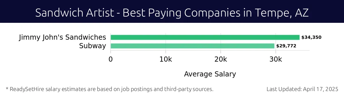 Graph displaying best paying company salaries for Sandwich Artist jobs in Tempe, AZ, highlighting Jimmy John's Sandwiches with the highest at $34,350 and Subway with the lowest at $29,772.