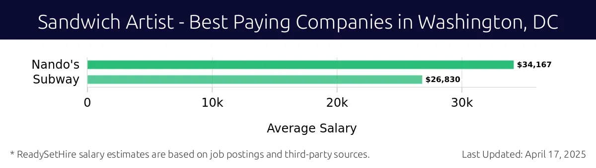 Graph displaying best paying company salaries for Sandwich Artist jobs in Washington, DC, highlighting Nando's with the highest at $34,167 and Subway with the lowest at $26,830.