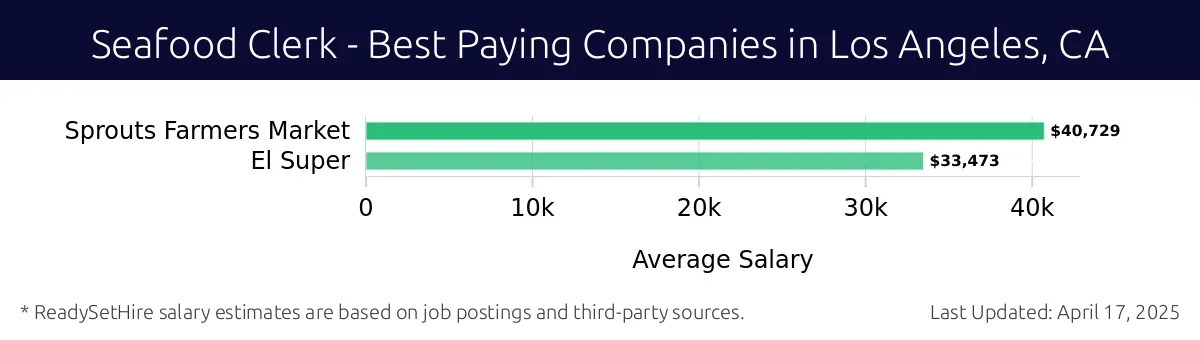 Graph displaying best paying company salaries for Seafood Clerk jobs in Los Angeles, CA, highlighting Sprouts Farmers Market with the highest at $40,729 and El Super with the lowest at $33,473.