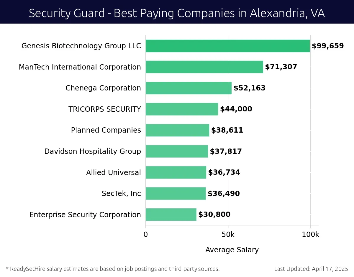 Graph displaying best paying company salaries for Security Guard jobs in Alexandria, VA, highlighting Genesis Biotechnology Group LLC with the highest at $99,659 and Enterprise Security Corporation with the lowest at $30,800.