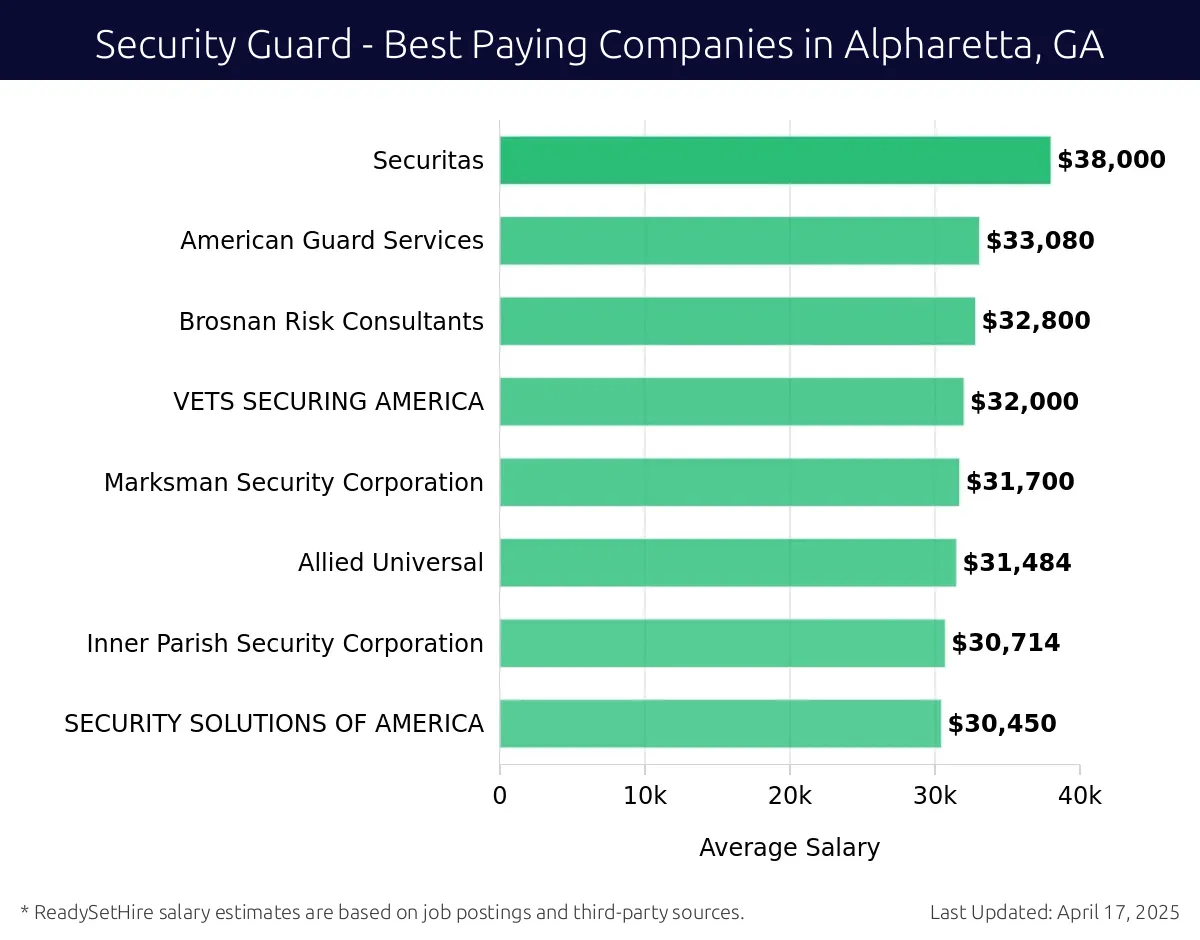 Graph displaying best paying company salaries for Security Guard jobs in Alpharetta, GA, highlighting Weiser Security Services with the highest at $38,000 and SECURITY SOLUTIONS OF AMERICA with the lowest at $30,450.