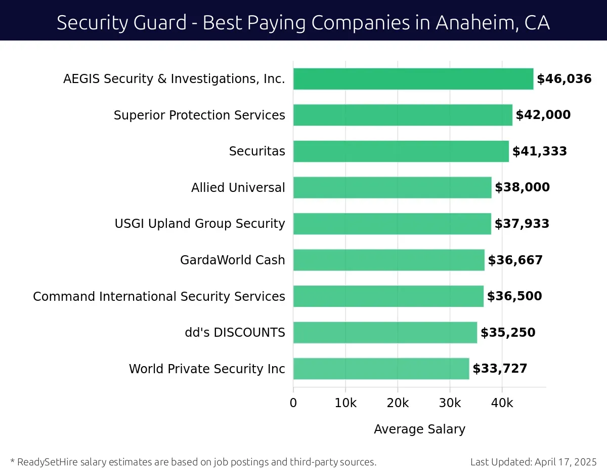 Graph displaying best paying company salaries for Security Guard jobs in Anaheim, CA, highlighting Lyons Security Service, Inc. with the highest at $46,036 and Superior Protection Services with the lowest at $41,333.