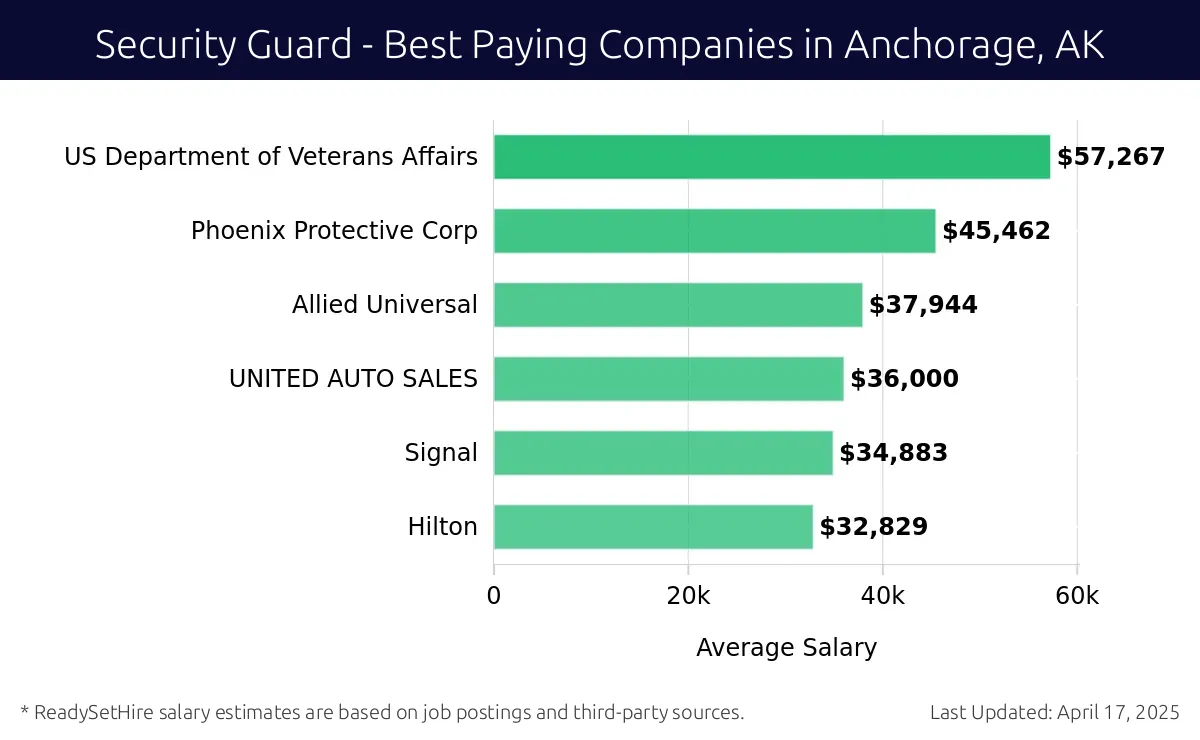 Graph displaying best paying company salaries for Security Guard jobs in Anchorage, AK, highlighting US Department of Veterans Affairs with the highest at $57,267 and Hilton with the lowest at $32,829.