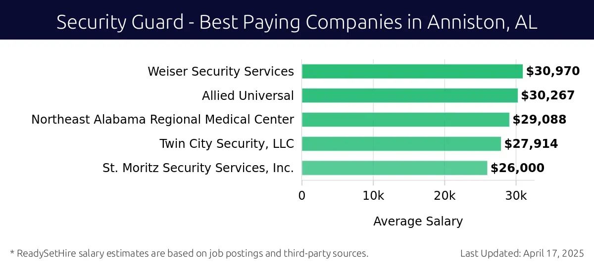 Graph displaying best paying company salaries for Security Guard jobs in Anniston, AL, highlighting Weiser Security Services with the highest at $30,970 and St. Moritz Security Services, Inc. with the lowest at $26,000.