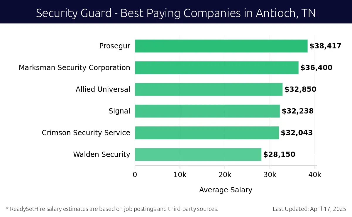 Graph displaying best paying company salaries for Security Guard jobs in Antioch, TN, highlighting Prosegur with the highest at $38,417 and Walden Security with the lowest at $28,150.