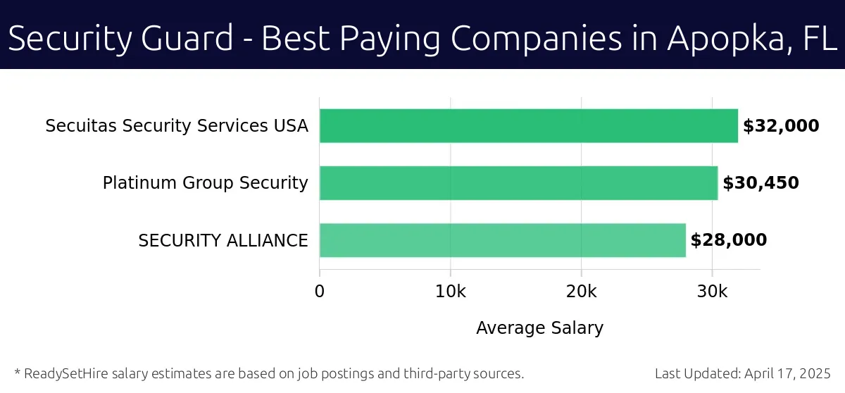 Graph displaying best paying company salaries for Security Guard jobs in Apopka, FL, highlighting Secuitas Security Services USA with the highest at $32,000 and SECURITY ALLIANCE with the lowest at $28,000.