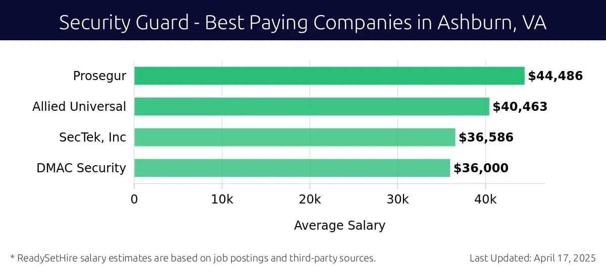 Graph displaying best paying company salaries for Security Guard jobs in Ashburn, VA, highlighting Prosegur with the highest at $44,486 and DMAC Security with the lowest at $36,000.
