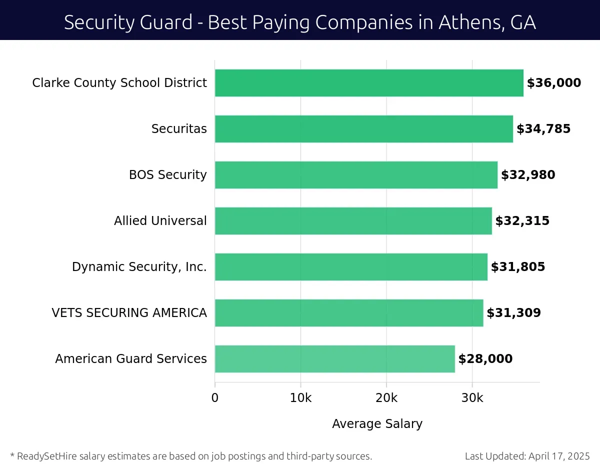 Graph displaying best paying company salaries for Security Guard jobs in Athens, GA, highlighting Pinnacle Security and Investigation Inc. with the highest at $36,000 and American Guard Services with the lowest at $28,000.