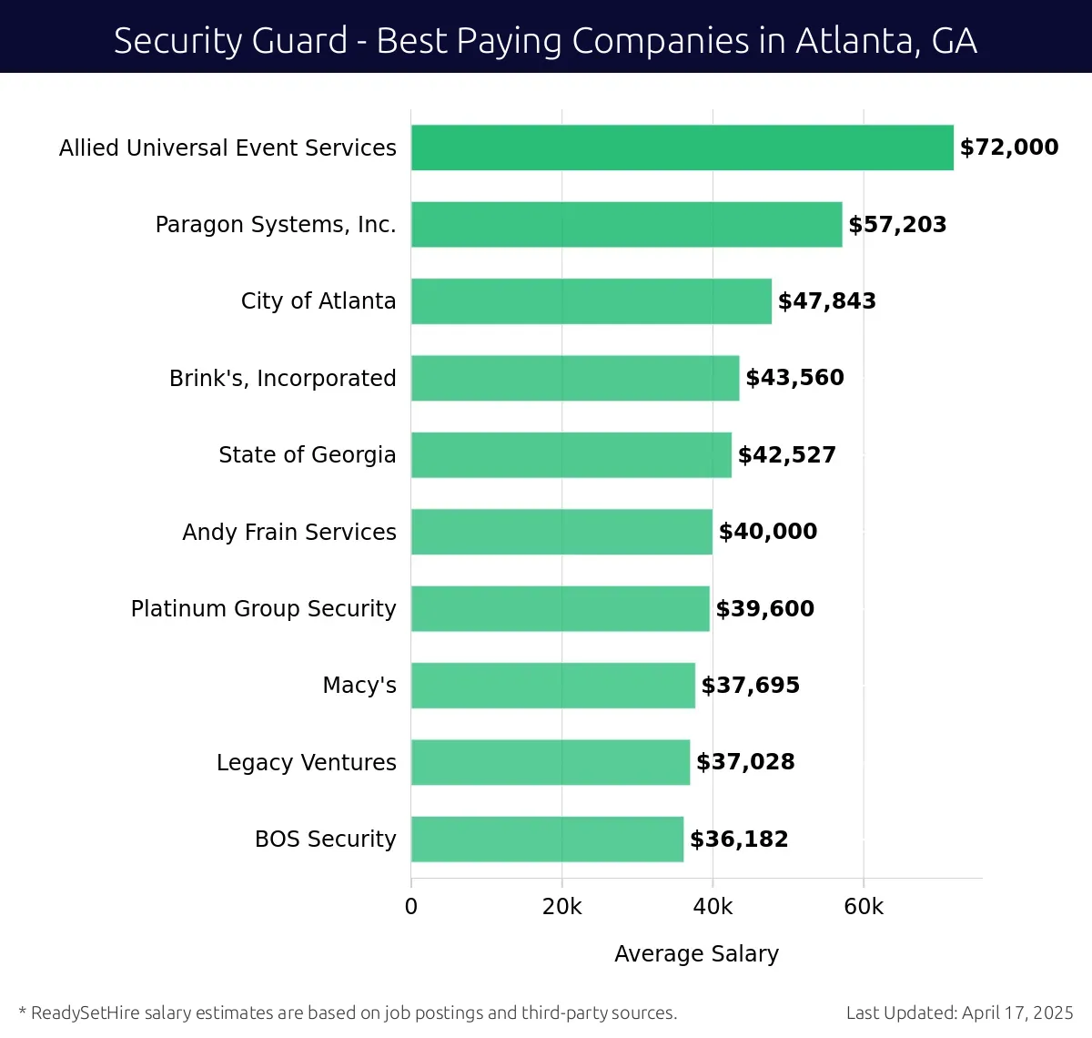 Graph displaying best paying company salaries for Security Guard jobs in Atlanta, GA, highlighting Allied Universal Event Services with the highest at $72,000 and City of Atlanta with the lowest at $47,843.