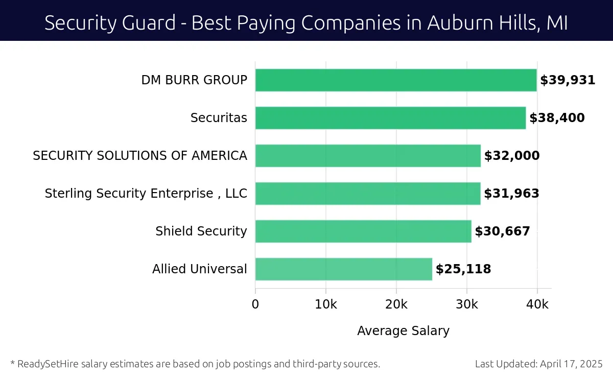 Graph displaying best paying company salaries for Security Guard jobs in Auburn Hills, MI, highlighting Prosegur with the highest at $39,931 and Allied Universal with the lowest at $25,118.