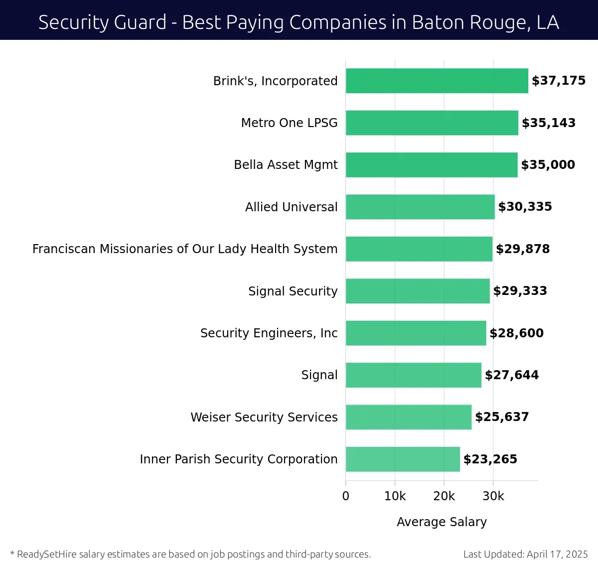 Graph displaying best paying company salaries for Security Guard jobs in Baton Rouge, LA, highlighting Brink's, Incorporated with the highest at $37,175 and Inner Parish Security Corporation with the lowest at $23,265.