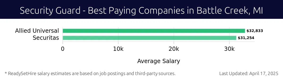 Graph displaying best paying company salaries for Security Guard jobs in Battle Creek, MI, highlighting Allied Universal with the highest at $32,833 and Securitas with the lowest at $31,254.