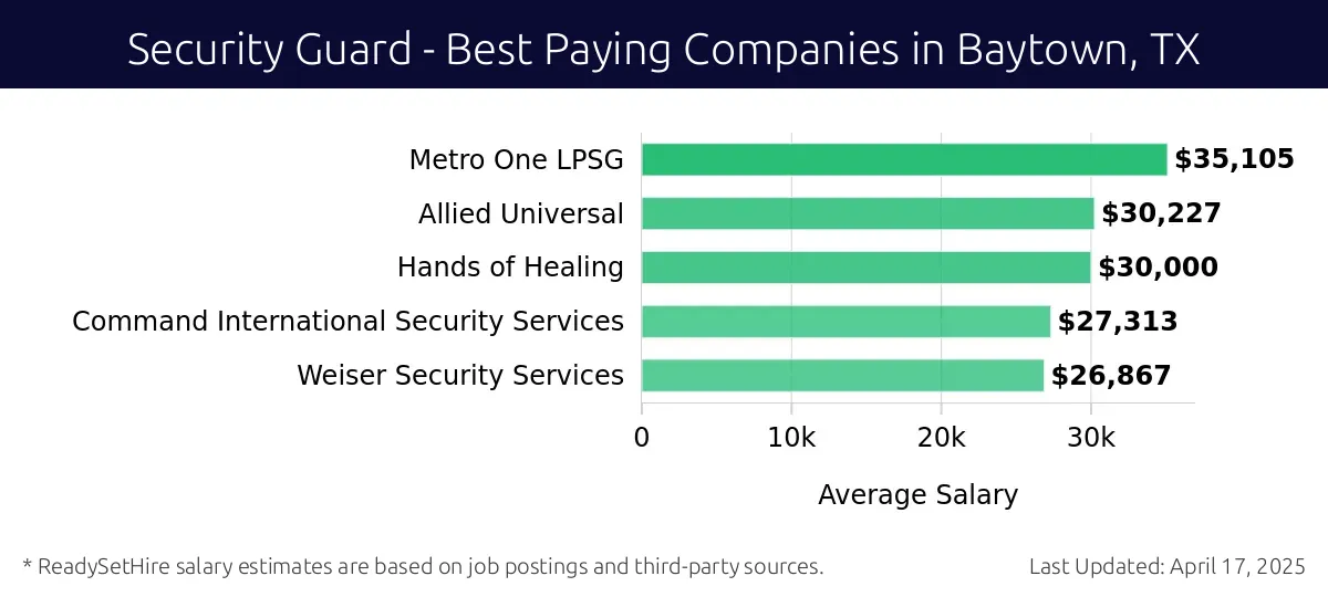 Graph displaying best paying company salaries for Security Guard jobs in Baytown, TX, highlighting Metro One LPSG with the highest at $35,105 and Weiser Security Services with the lowest at $26,867.