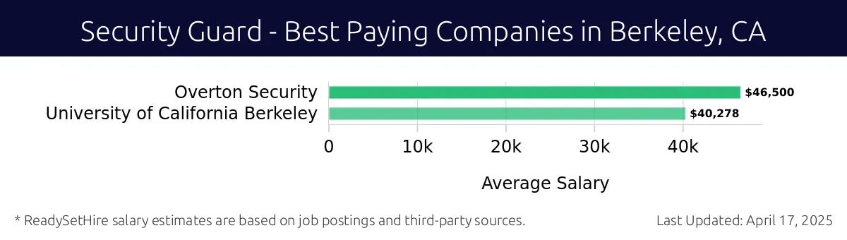 Graph displaying best paying company salaries for Security Guard jobs in Berkeley, CA, highlighting Overton Security with the highest at $46,500 and Overton Security with the lowest at $46,500.