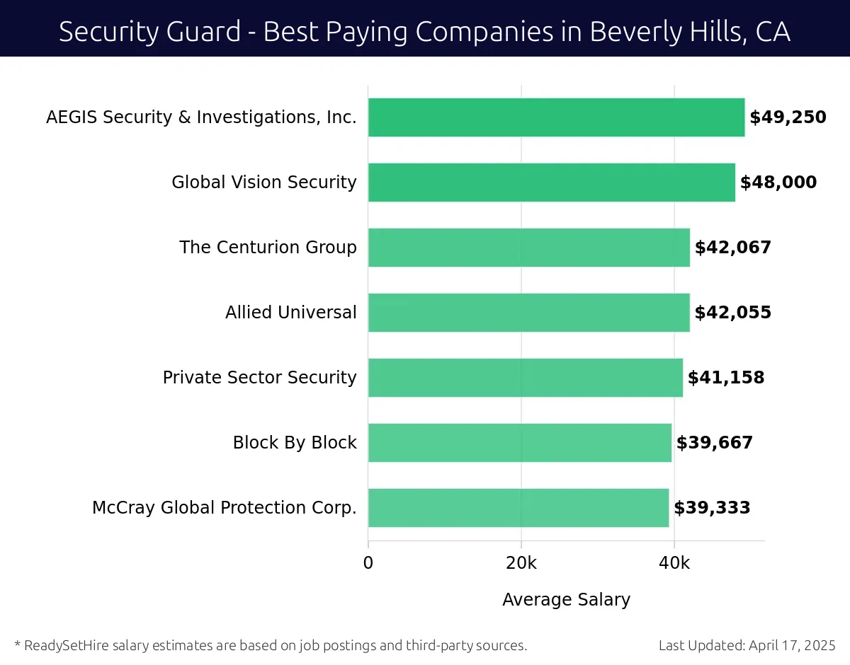 Graph displaying best paying company salaries for Security Guard jobs in Beverly Hills, CA, highlighting AEGIS Security & Investigations, Inc. with the highest at $49,250 and McCray Global Protection Corp. with the lowest at $39,333.