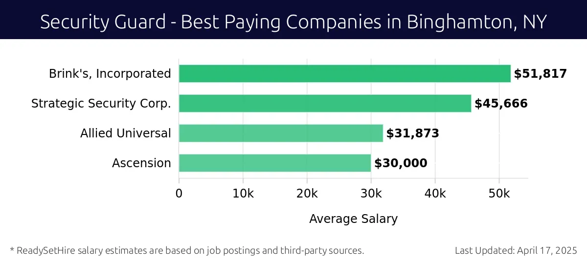 Graph displaying best paying company salaries for Security Guard jobs in Binghamton, NY, highlighting Brink's, Incorporated with the highest at $51,817 and Ascension with the lowest at $30,000.