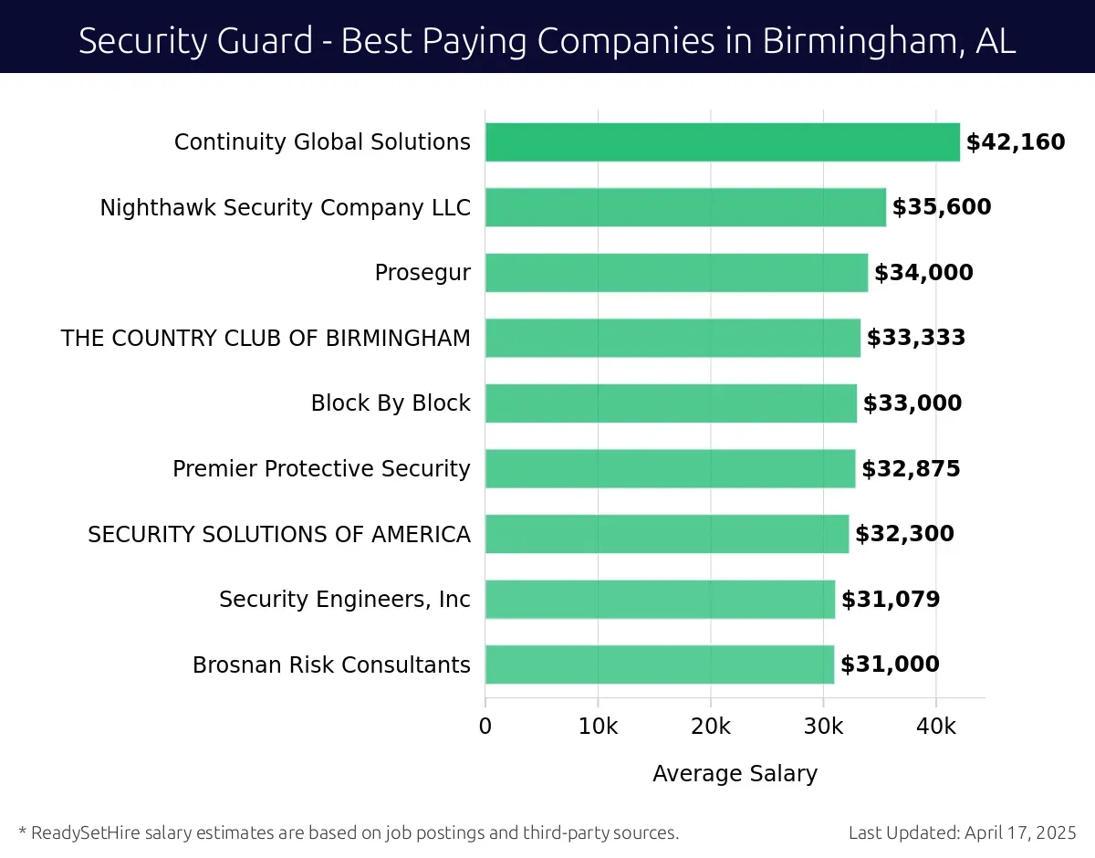 Graph displaying best paying company salaries for Security Guard jobs in Birmingham, AL, highlighting Brink's, Incorporated with the highest at $42,160 and Brosnan Risk Consultants with the lowest at $31,000.
