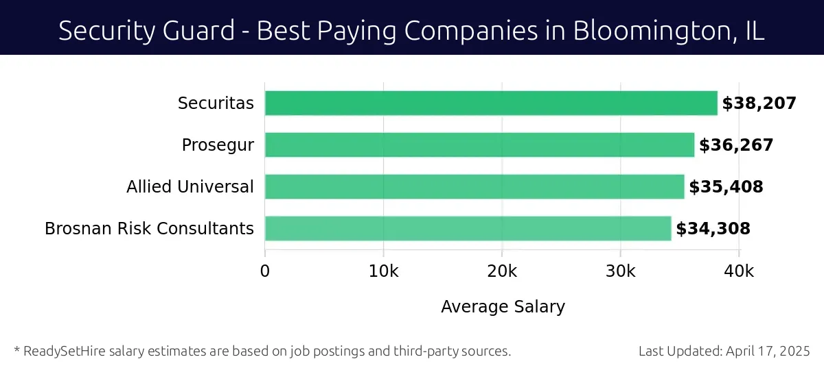 Graph displaying best paying company salaries for Security Guard jobs in Bloomington, IL, highlighting Securitas with the highest at $38,207 and Brosnan Risk Consultants with the lowest at $34,308.