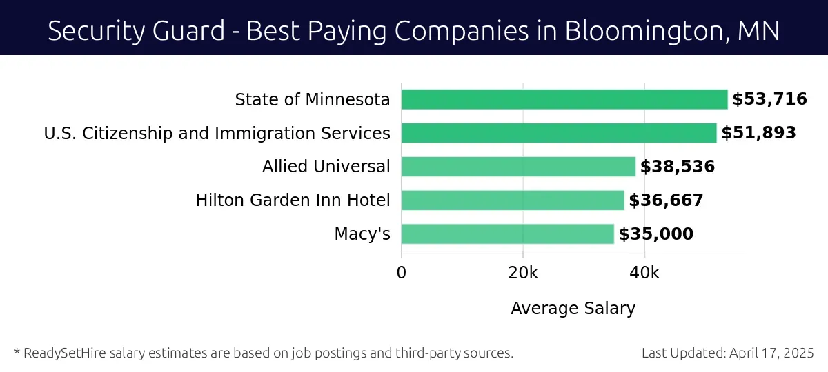 Graph displaying best paying company salaries for Security Guard jobs in Bloomington, MN, highlighting State of Minnesota with the highest at $53,716 and Macy's with the lowest at $35,000.