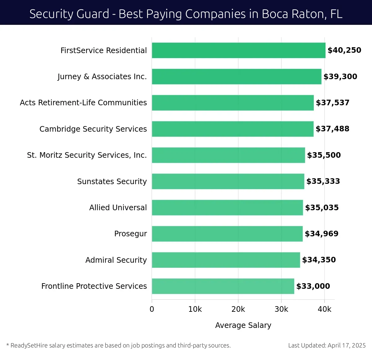 Graph displaying best paying company salaries for Security Guard jobs in Boca Raton, FL, highlighting FirstService Residential with the highest at $40,250 and Frontline Protective Services with the lowest at $33,000.
