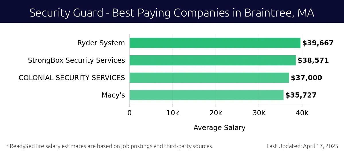 Graph displaying best paying company salaries for Security Guard jobs in Braintree, MA, highlighting Ryder System with the highest at $39,667 and Macy's with the lowest at $35,727.