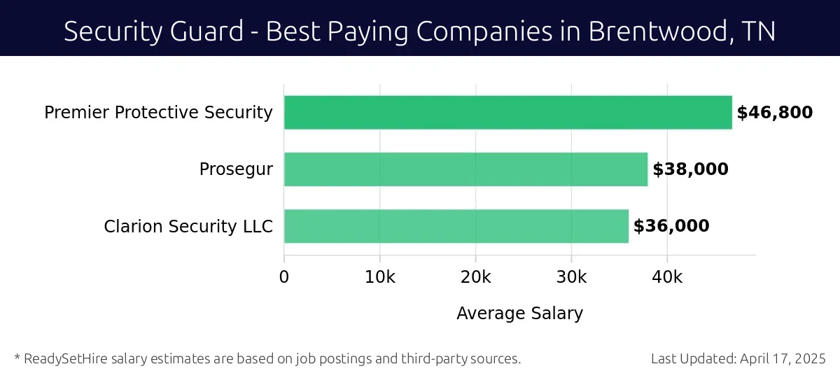 Graph displaying best paying company salaries for Security Guard jobs in Brentwood, TN, highlighting Premier Protective Security with the highest at $46,800 and Clarion Security LLC with the lowest at $36,000.