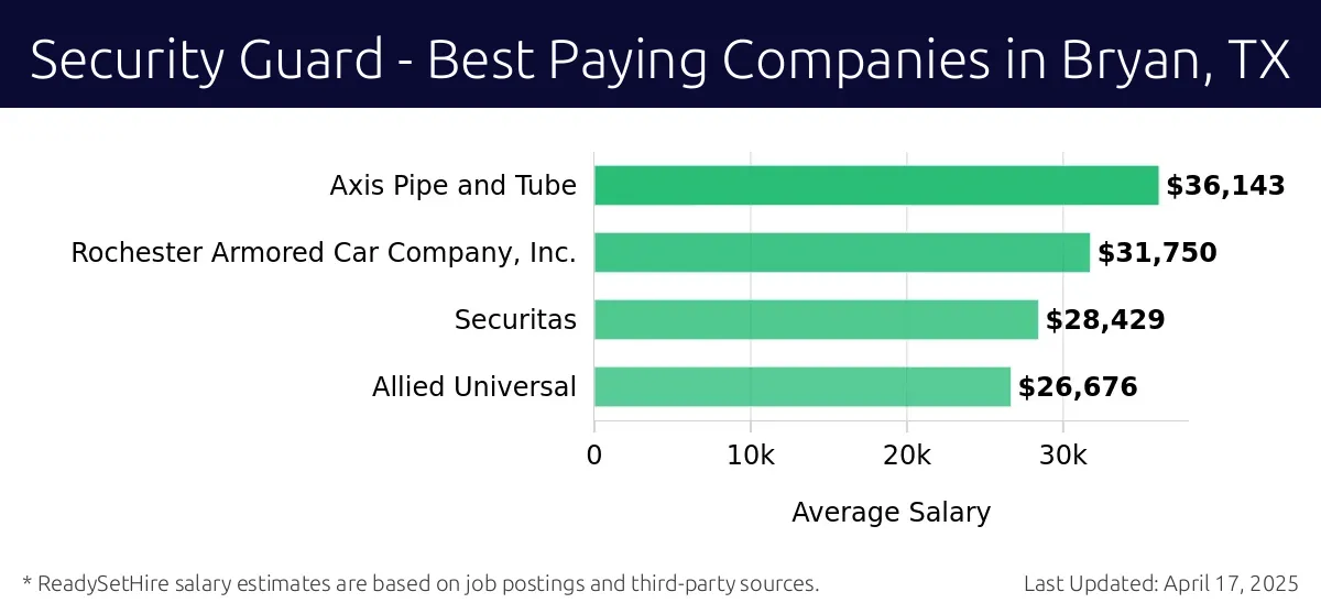 Graph displaying best paying company salaries for Security Guard jobs in Bryan, TX, highlighting Axis Pipe and Tube with the highest at $36,143 and Allied Universal with the lowest at $26,676.