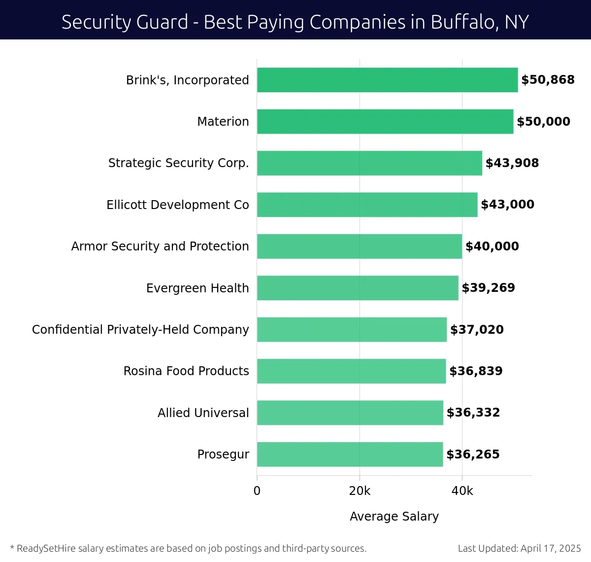 Graph displaying best paying company salaries for Security Guard jobs in Buffalo, NY, highlighting Brink's, Incorporated with the highest at $50,868 and Prosegur with the lowest at $36,265.