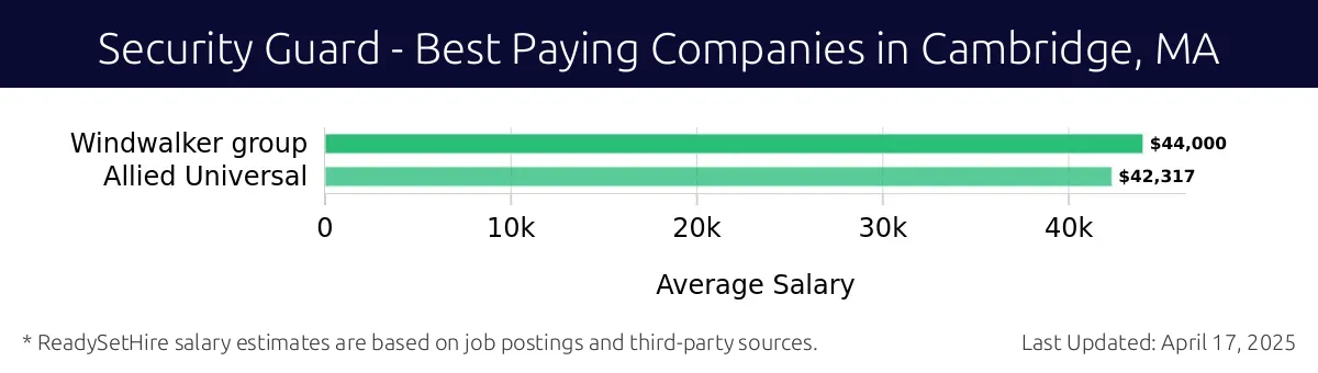 Graph displaying best paying company salaries for Security Guard jobs in Cambridge, MA, highlighting Windwalker Group with the highest at $44,000 and Allied Universal with the lowest at $42,317.