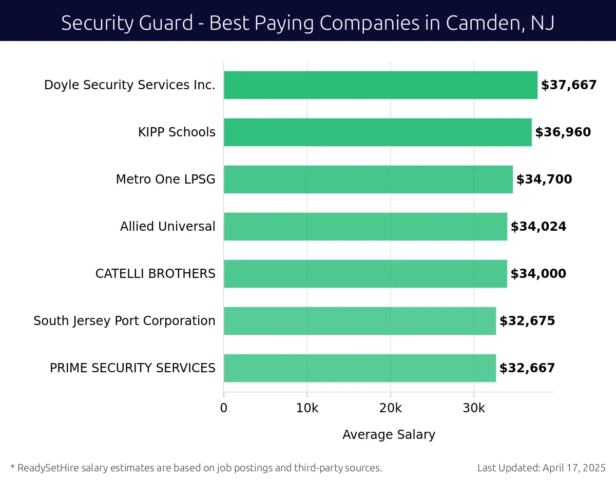 Graph displaying best paying company salaries for Security Guard jobs in Camden, NJ, highlighting Doyle Security Services Inc. with the highest at $37,667 and PRIME SECURITY SERVICES with the lowest at $32,667.