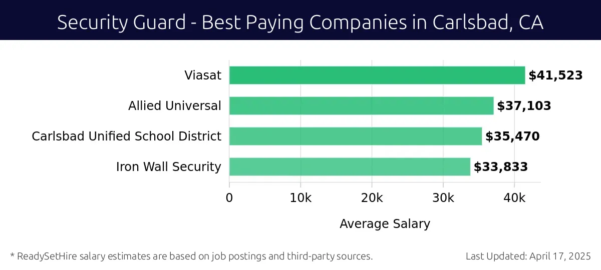 Graph displaying best paying company salaries for Security Guard jobs in Carlsbad, CA, highlighting Viasat with the highest at $41,523 and Iron Wall Security with the lowest at $33,833.